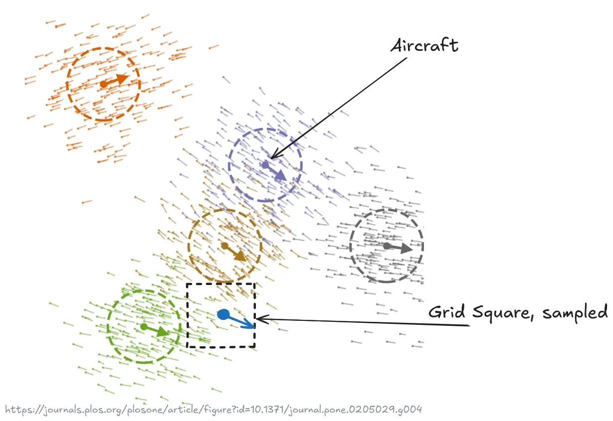 Annotated diagram from Junzi Sun’s paper showing the particles spawned in and subsequent sampling.
