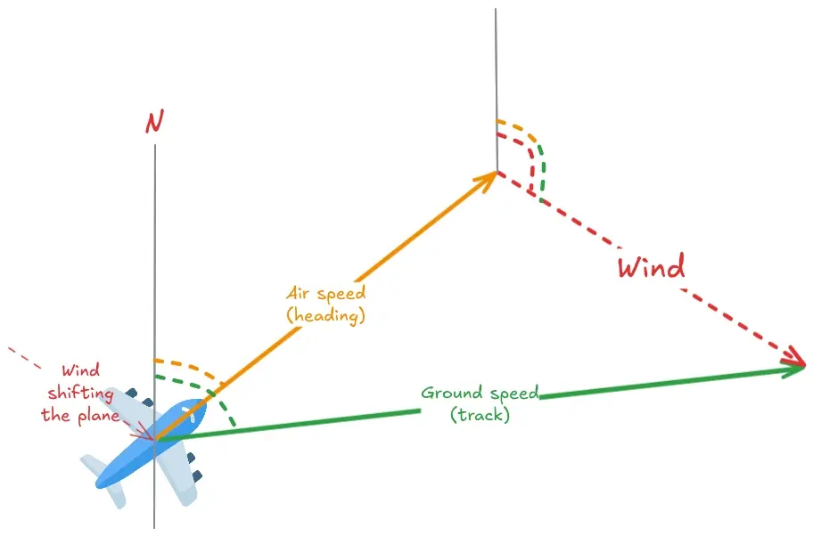Diagram showing how the wind speed and angle can be calculated from the air speed, ground speed, heading and track.
