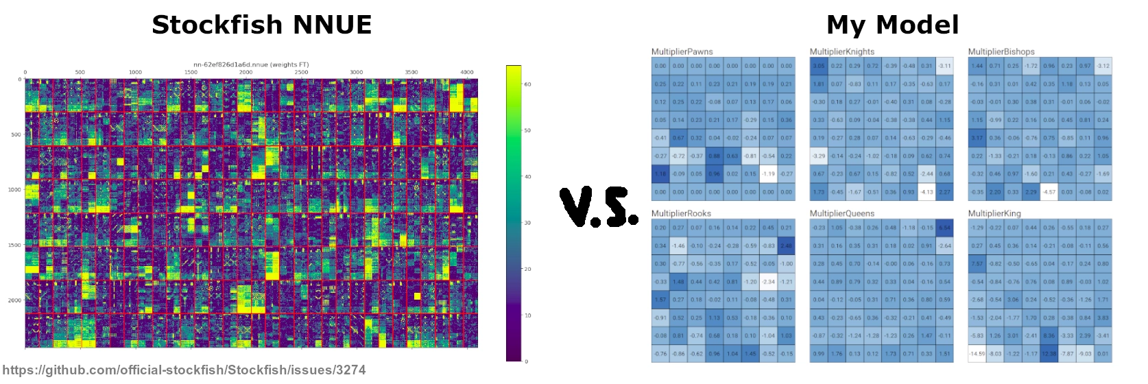 Comparison between Stockfish’s NNUE weights and the piece square tables used by my bot.