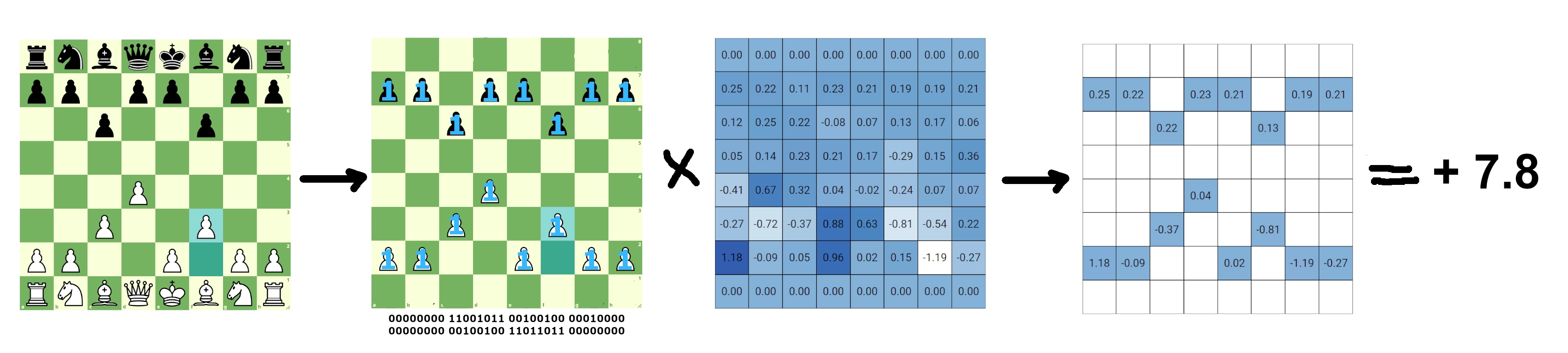 Diagram illustrating the evaluation function using the piece square table.