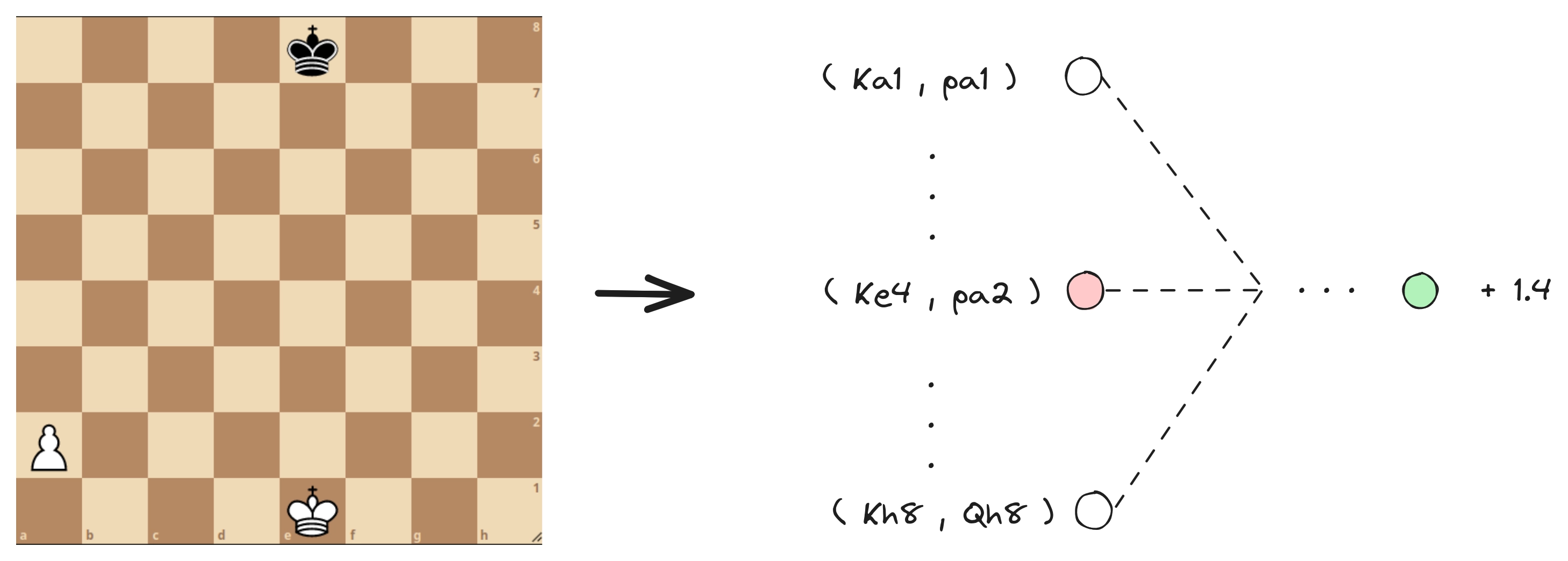 Diagram illustrating how the NNUE works.