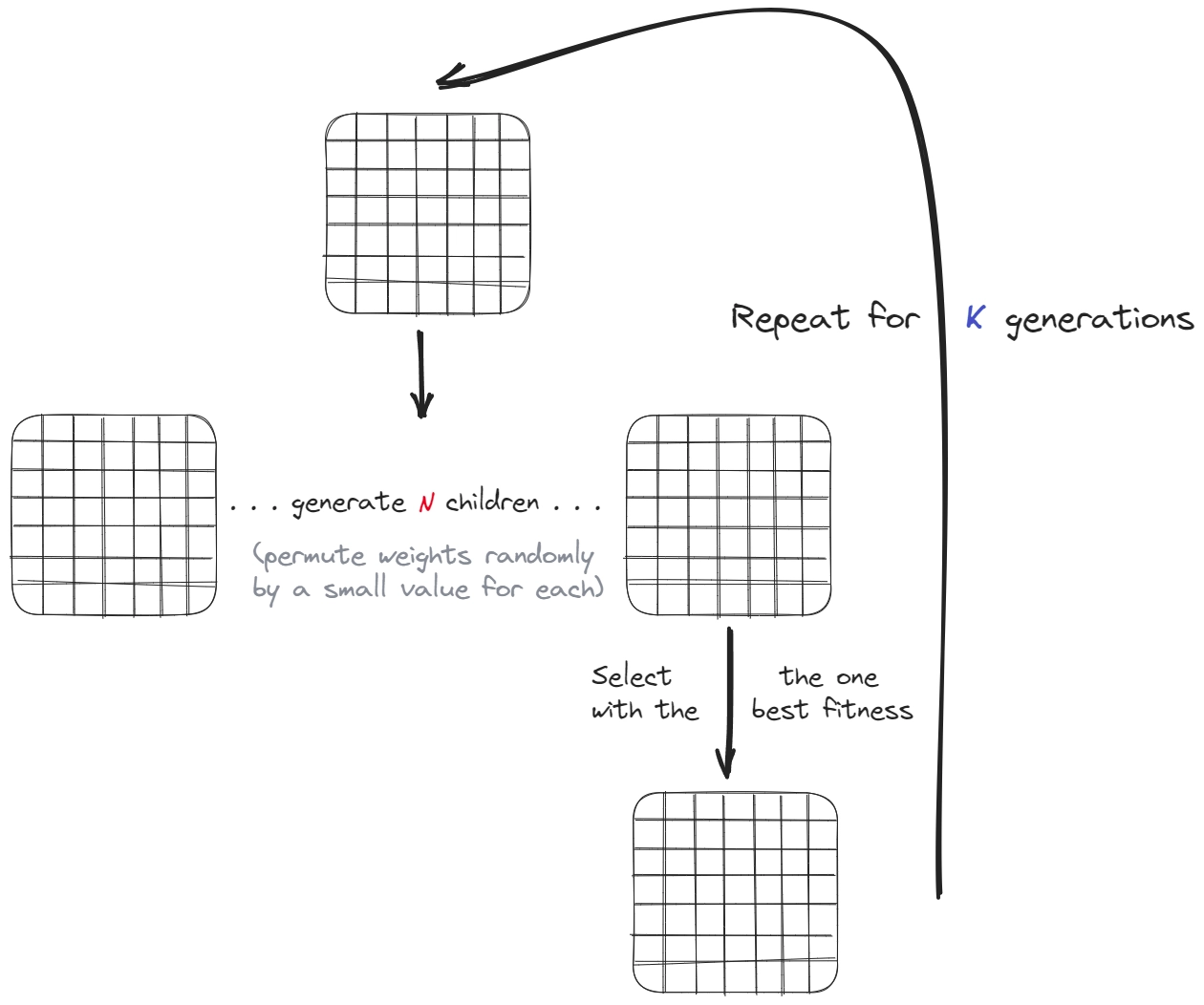 Diagram illustrating genetic algorithms.