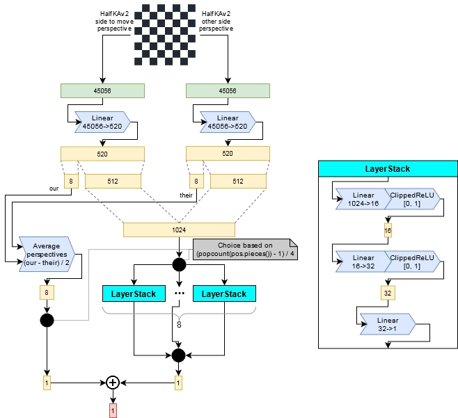 Diagram of the NNUE’s architecture from the 