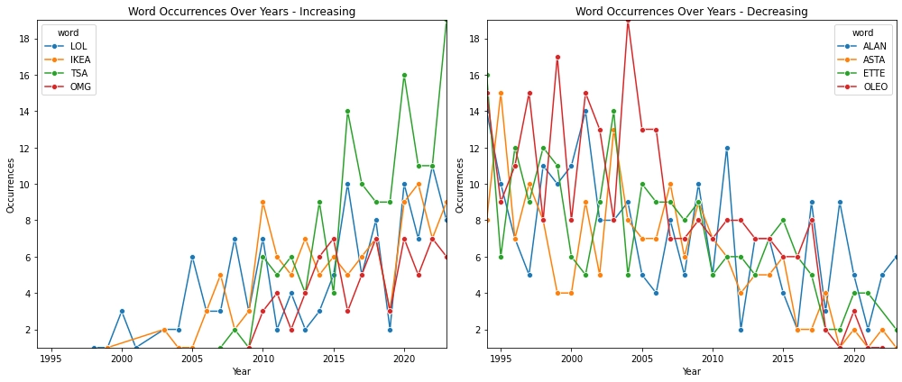 Plot showing words increasing most and decreasing most in usage.