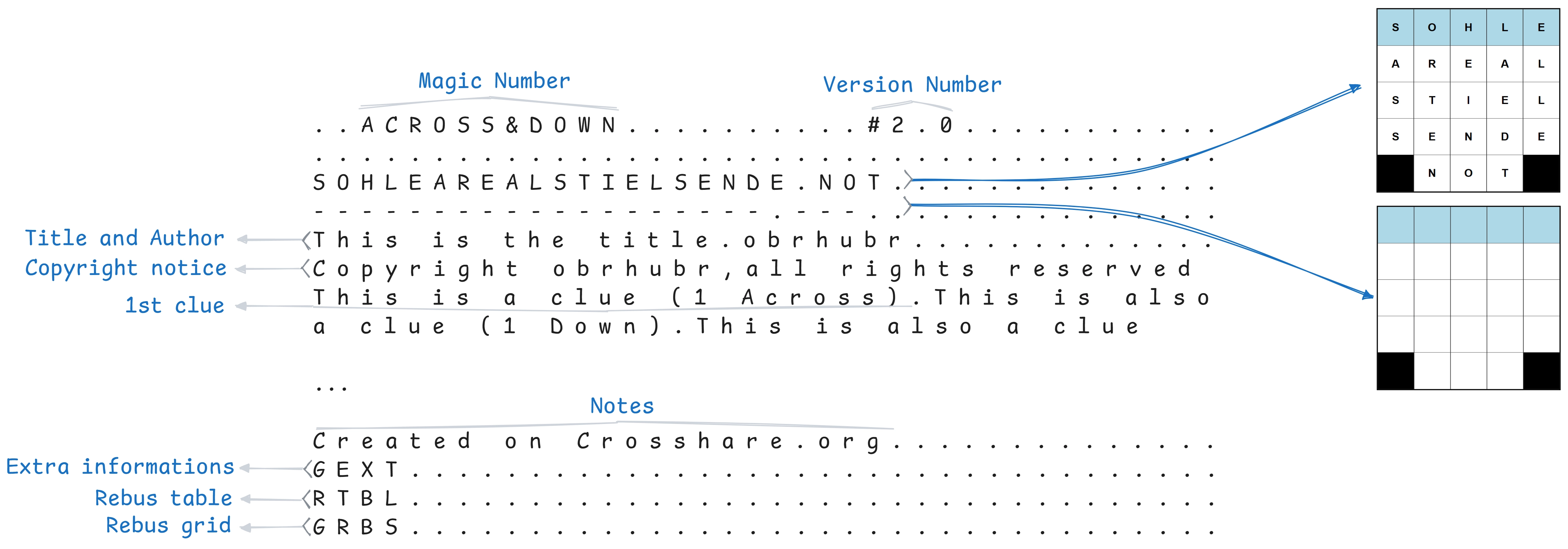 Diagram of the contents of the binary file.