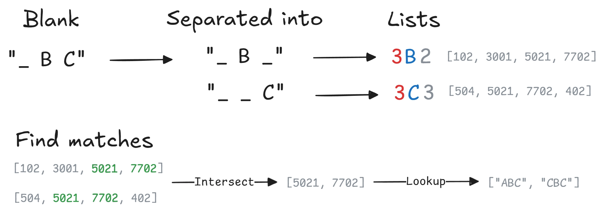 Searching the lookup table.