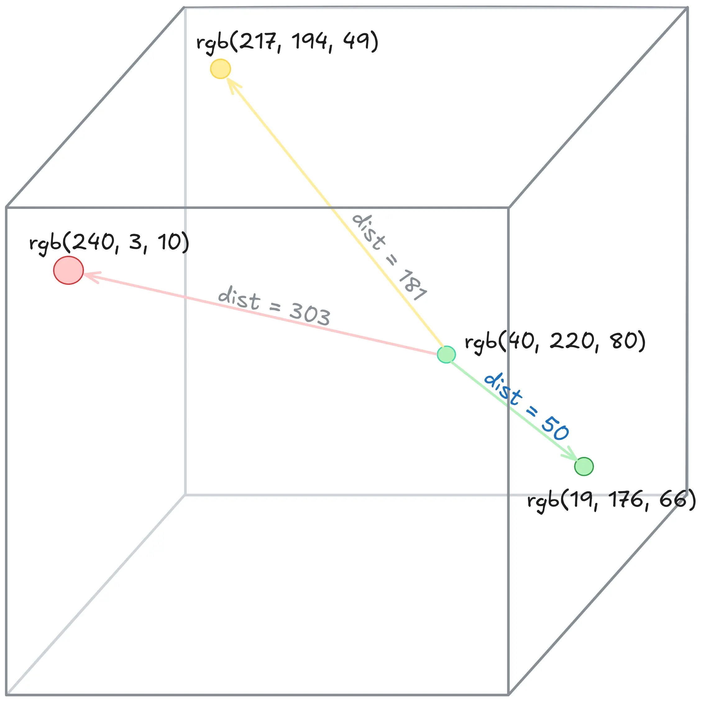 Distance in 3d colour space.