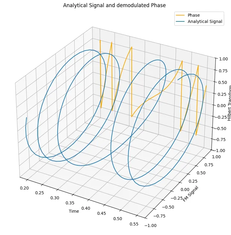 Analytical signal in 3D with demodulated phase.