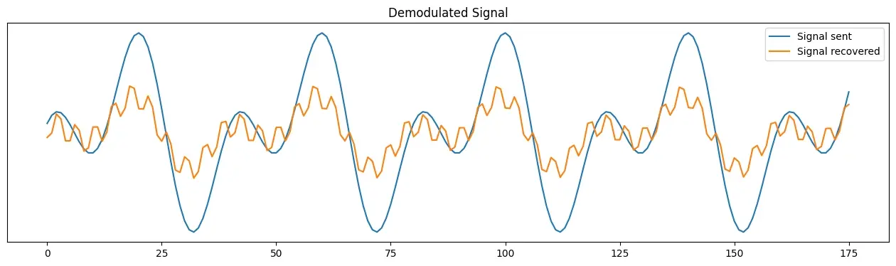 Noise resulting from too little frequency deviation.