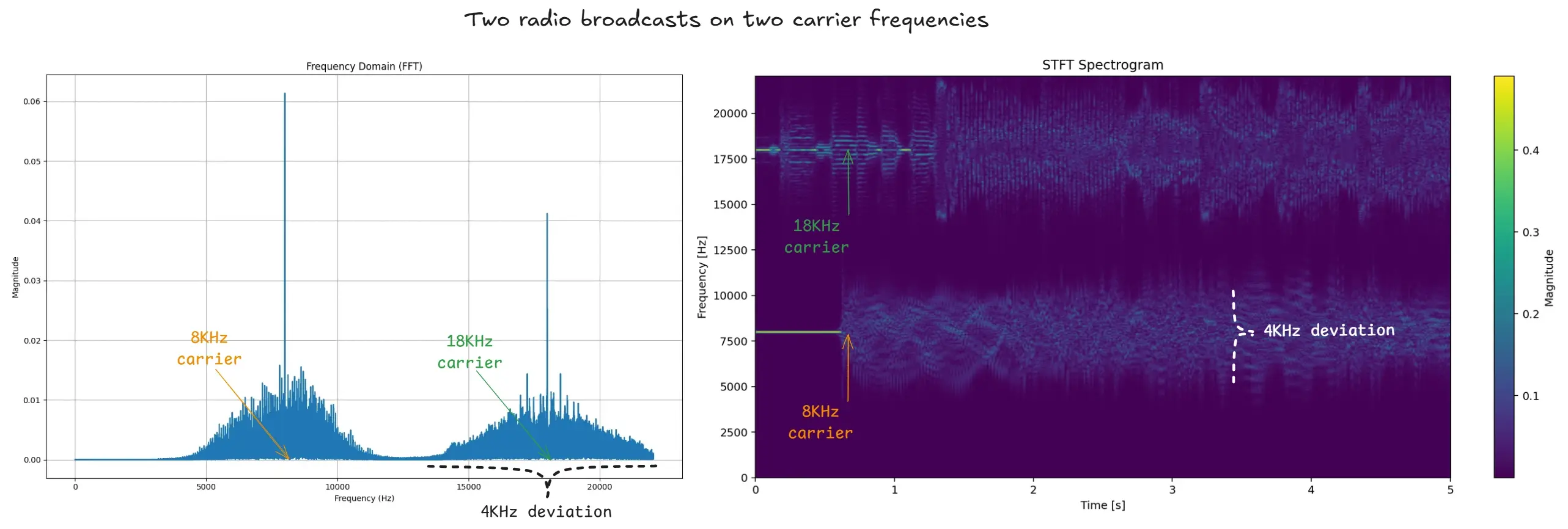 Frequency spectrum of 2 signals being modulated with different carrier frequencies.