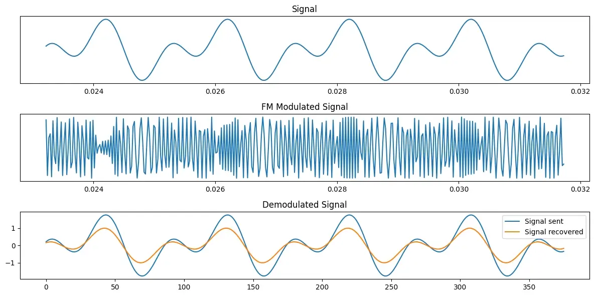 More complex signal in it’s FM form and then demodulated again.