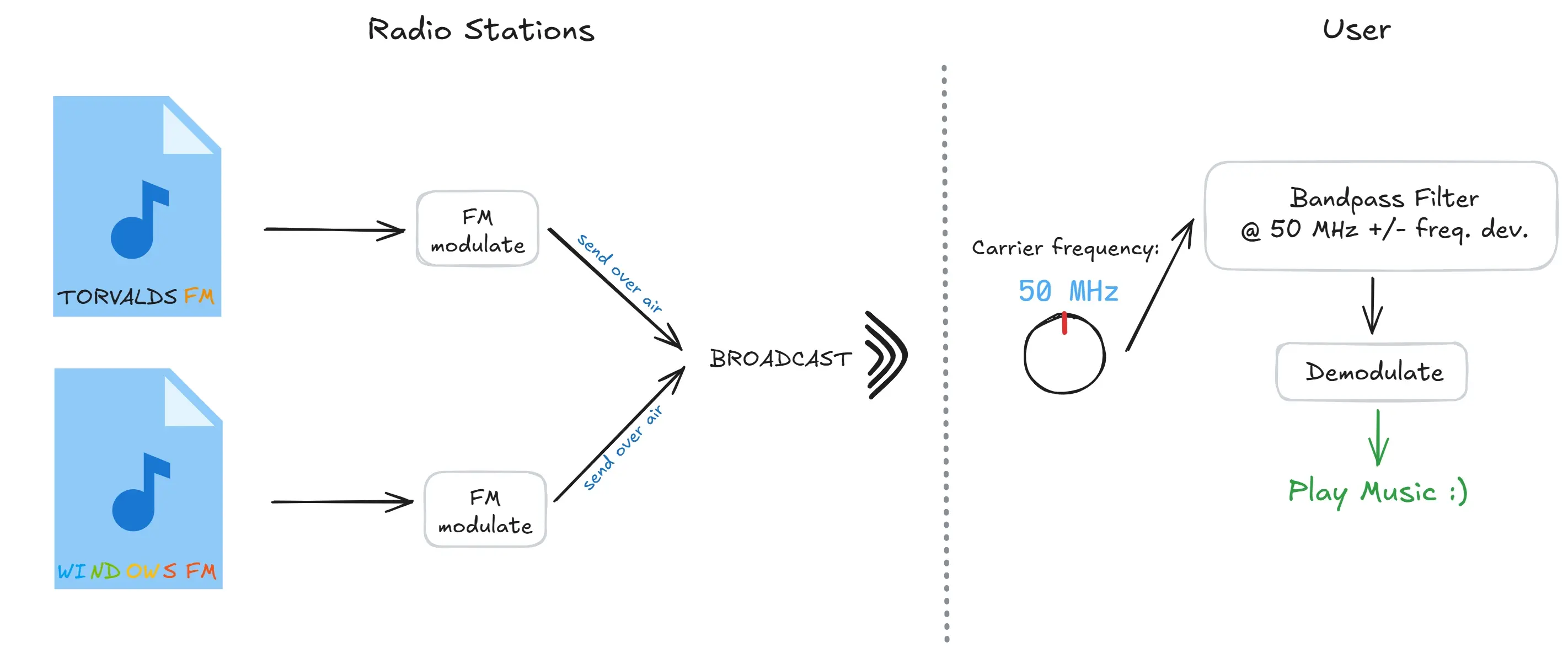 The process to broadcast two audio files and to demodulate one of them.