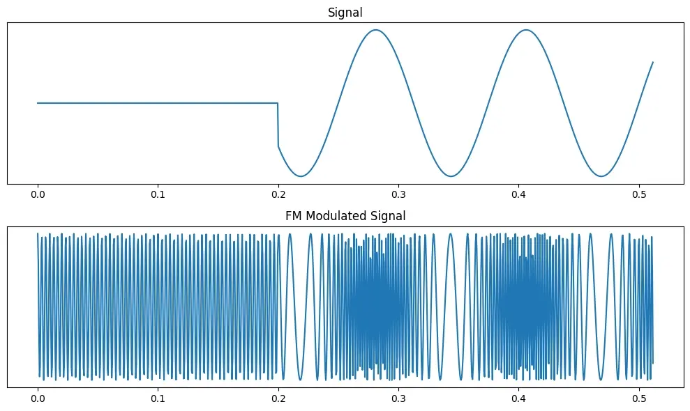 Sine wave and it’s FM equivalent.