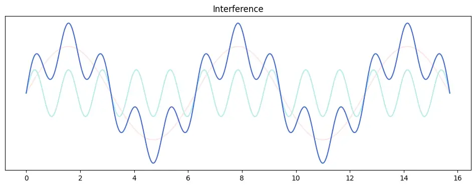 Interference resulting in a complex wave.