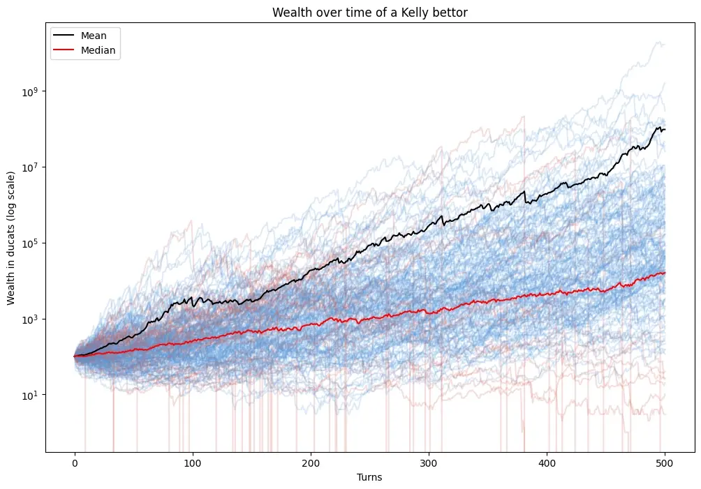 Graph showing the wealth over time of a large number of Kelly bettors.