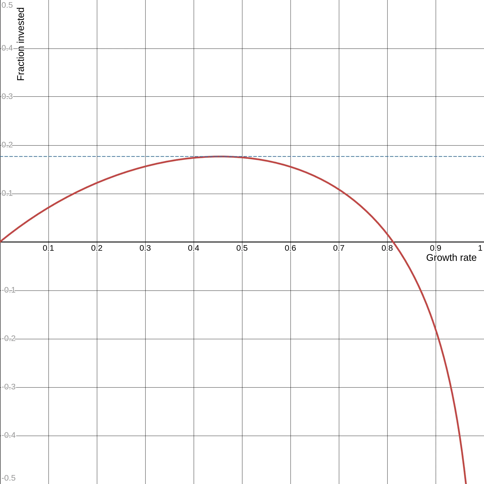 Graphing the growth rate against the fraction of wealth invested.