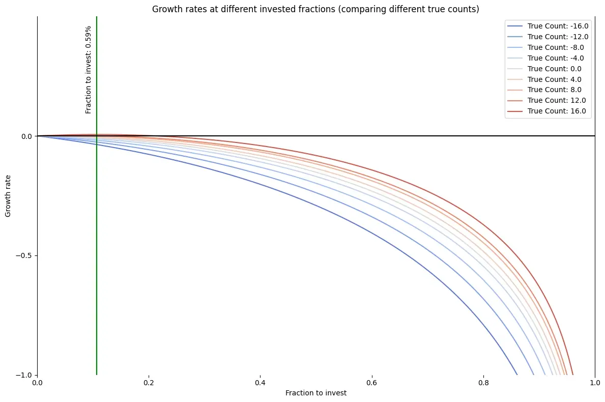 Graph showing growth rates for different true counts in Blackjack. Playing with one deck, reshuffling at 25%. Dealer stands on soft 17, no doubling.