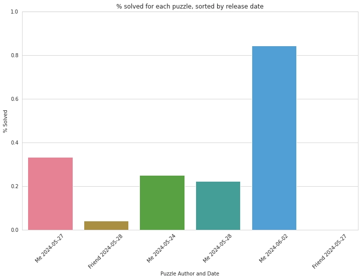 Graph showing how many attempts at solving each puzzle were successful.