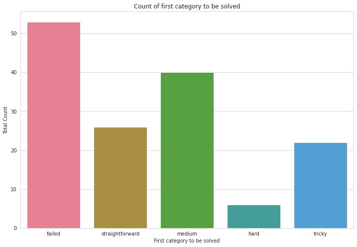 Graph showing how often each of the difficulties were solved first in a puzzle.