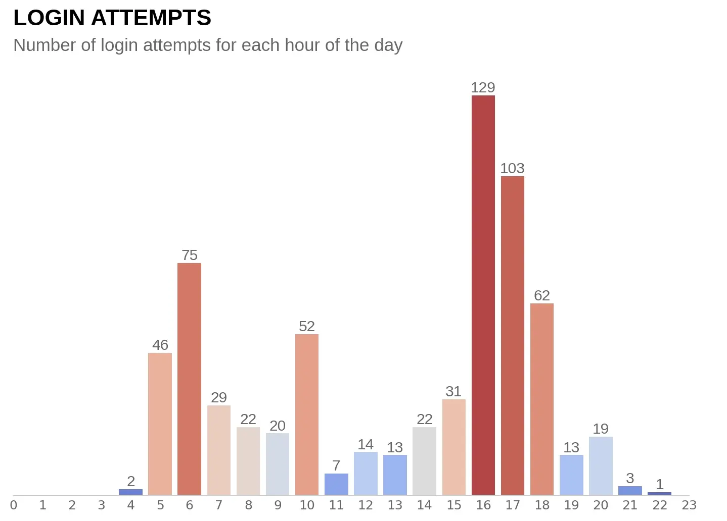 Bar chart showing at which times most people fall for the scam.