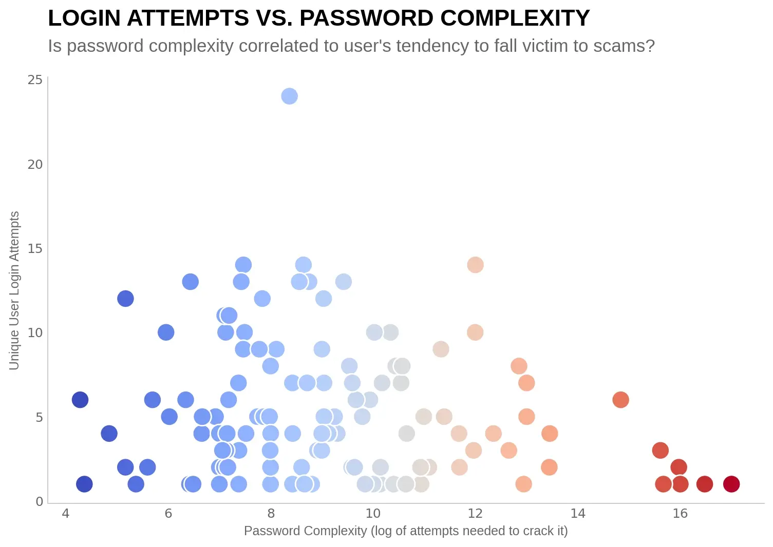 Scatter plot showing the password complexity compared to the login attempts made by users.