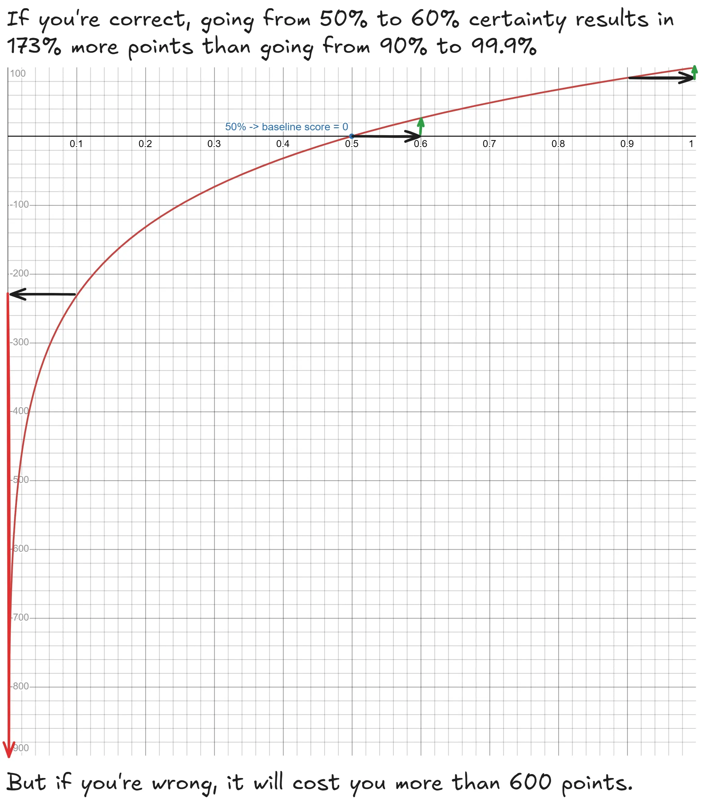 Graph showing the baseline relative to the predicted probability for the true outcome of a binary question.