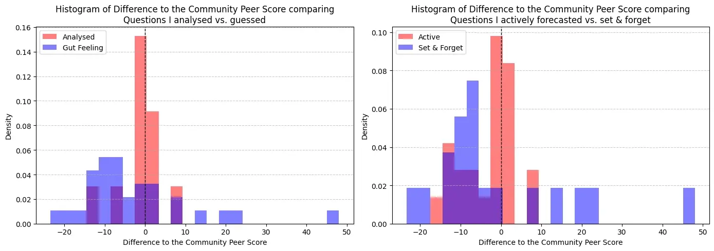 Graphs comparing my peer score for questions I analysed vs. used my gut feeling; questions I actively updated vs. questions I only updated once or twice.