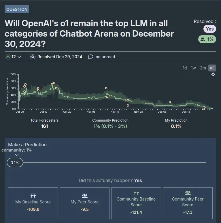 Screenshot of the question “Will OpenAI’s o1 remain the top LLM in all categories of Chatbot Arena on December 30, 2024” on Metaculus.