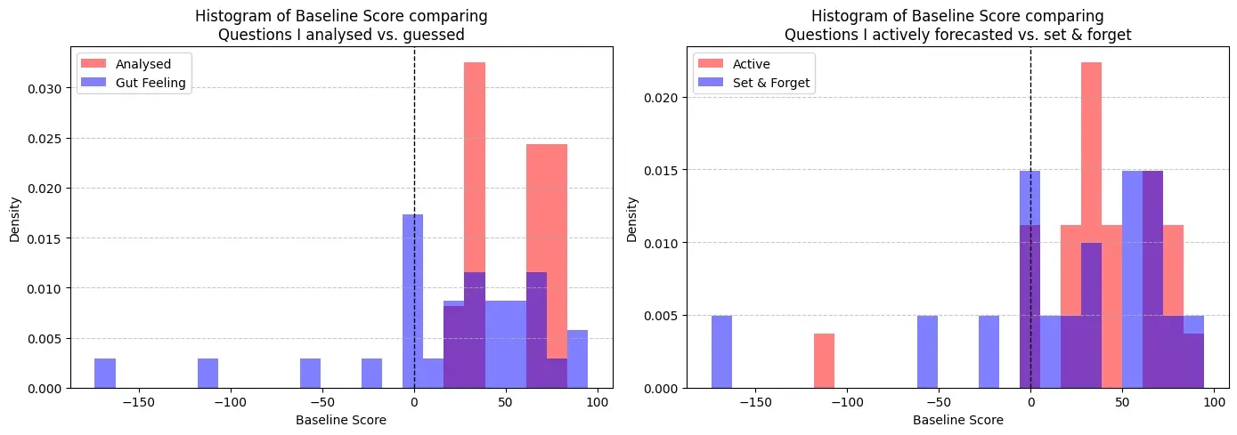 Graphs comparing my baseline score for questions I analysed vs. used my gut feeling; questions I actively updated vs. questions I only updated once or twice.