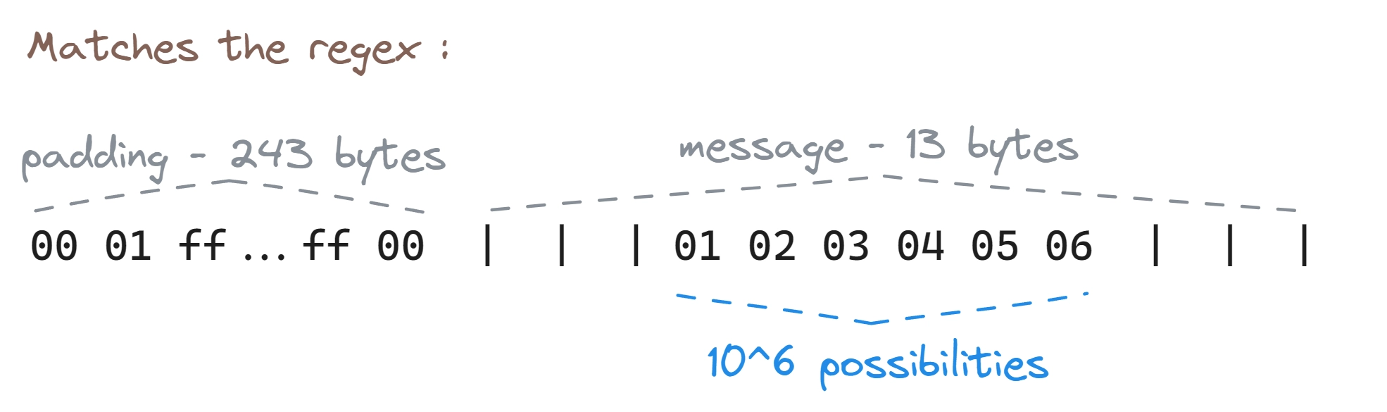 Illustration showing the number of minimal valid messages matching the regex.