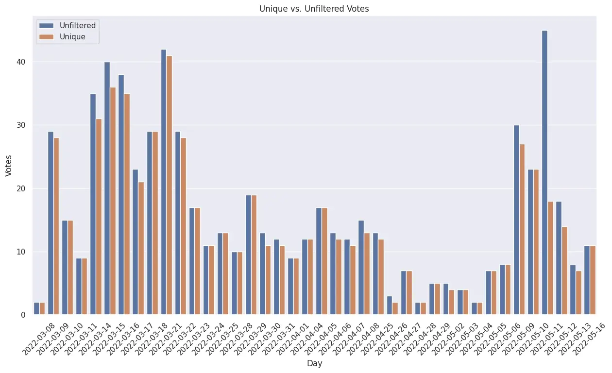 Graph comparing unique votes vs. unfiltered votes over time.