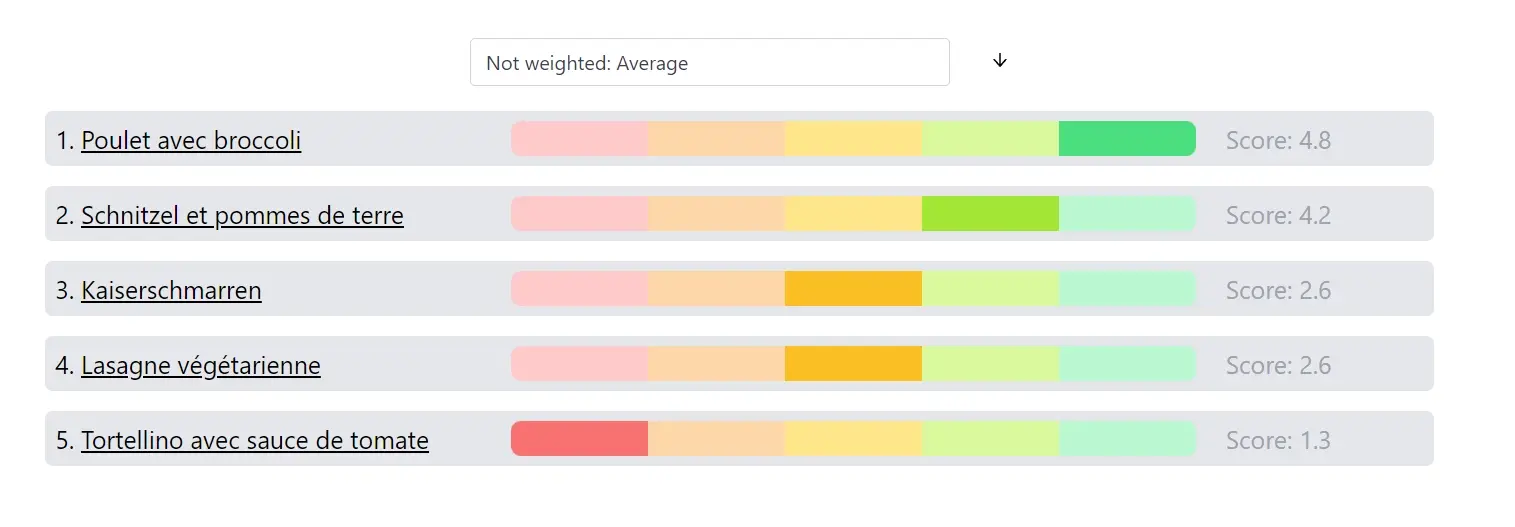 Dashboard showing some meal’s statistics.