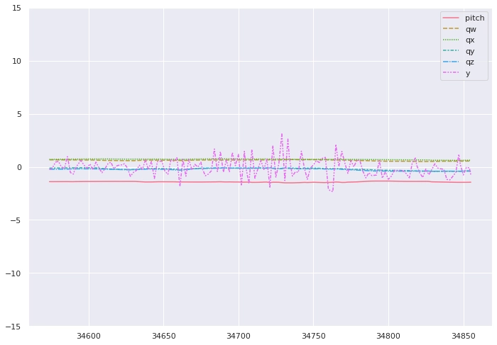 Graph showing the sensor data collected over time on a lift.