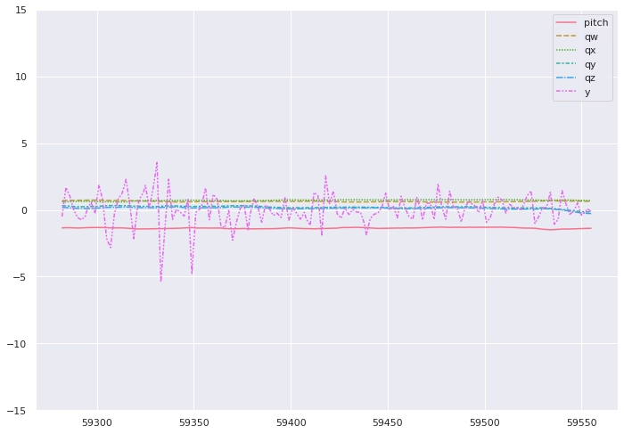 Graph showing the sensor data collected over time on a slope.