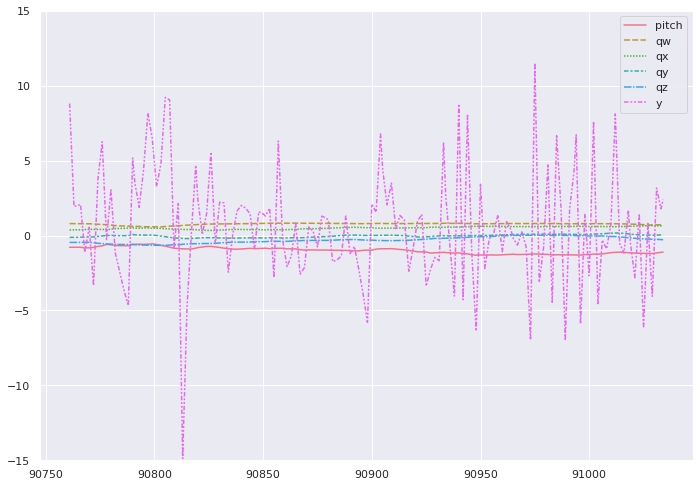 Graph showing the sensor data collected over time on a slope.