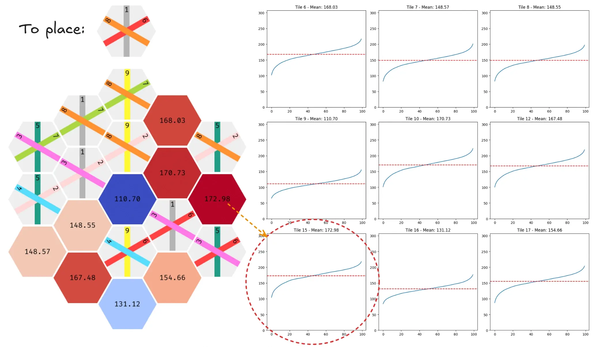 State and probability distribution given by neural network for each possible next state.