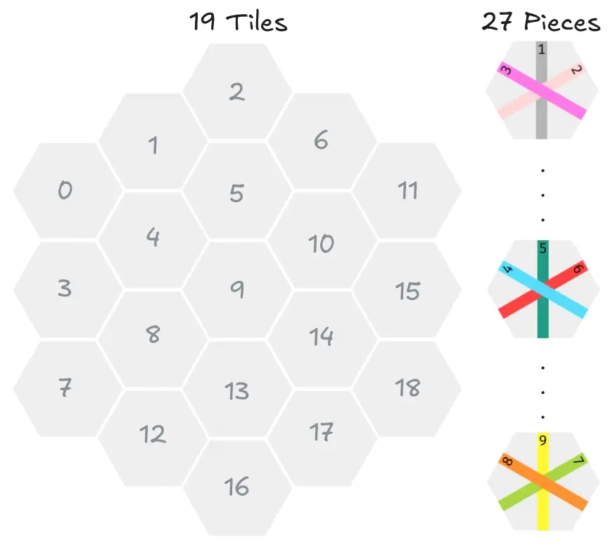 Take-it-Easy board (with numbered tiles) and pieces.