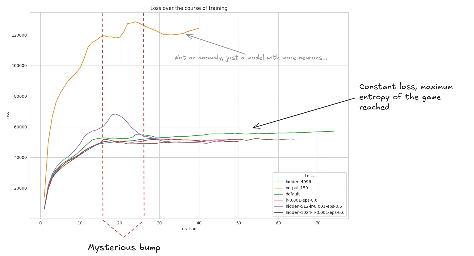 Loss over time during training of the different models.