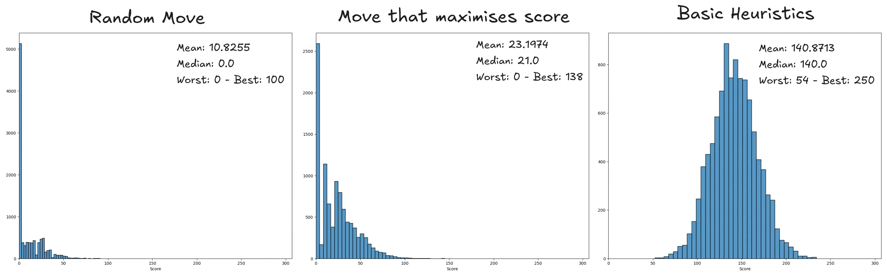 Comparing score distribution for: random move selection; naïve move selection and basic heuristics.
