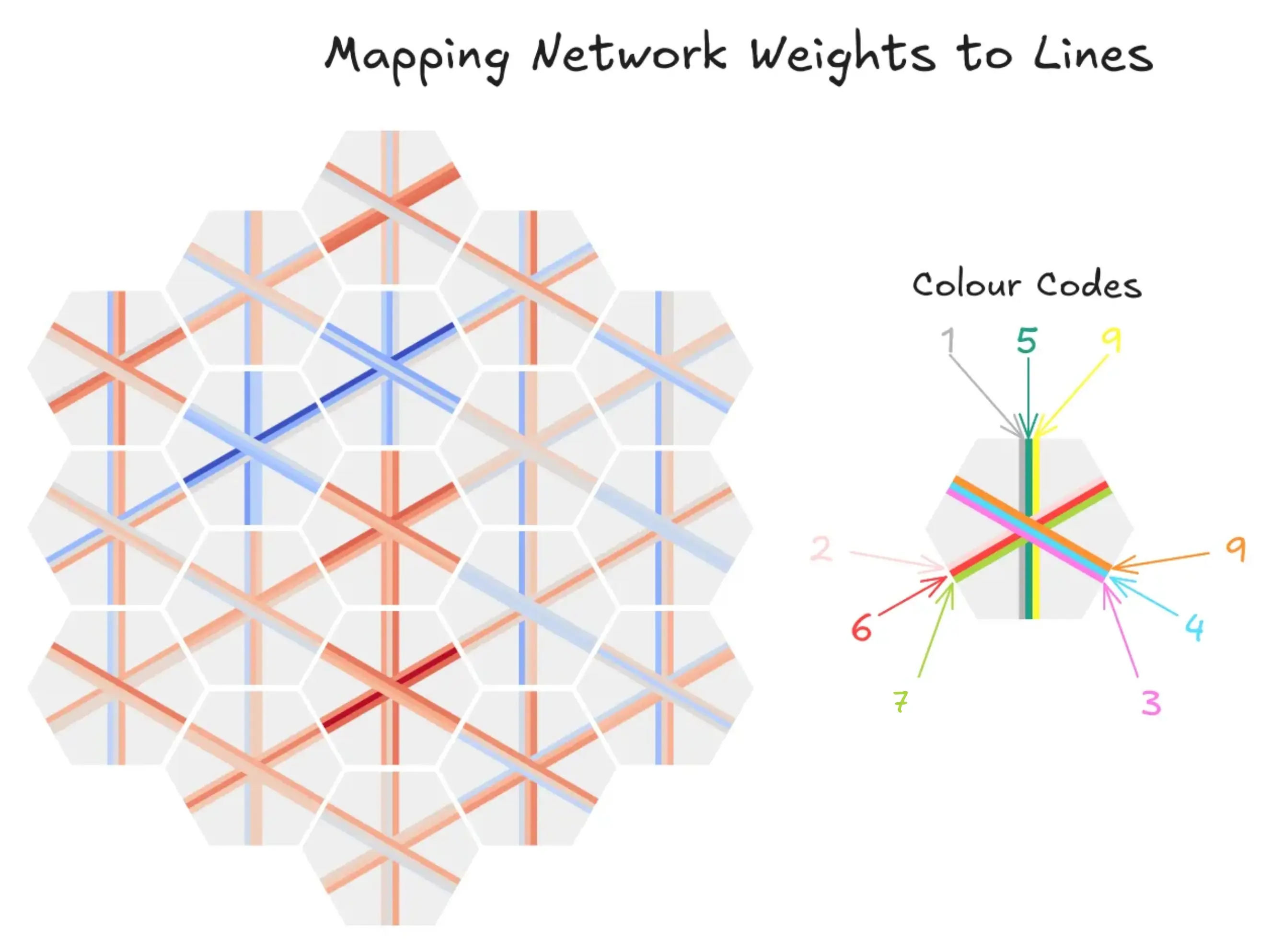 Graphic showing neuron weights mapped to their tile and corresponding line.