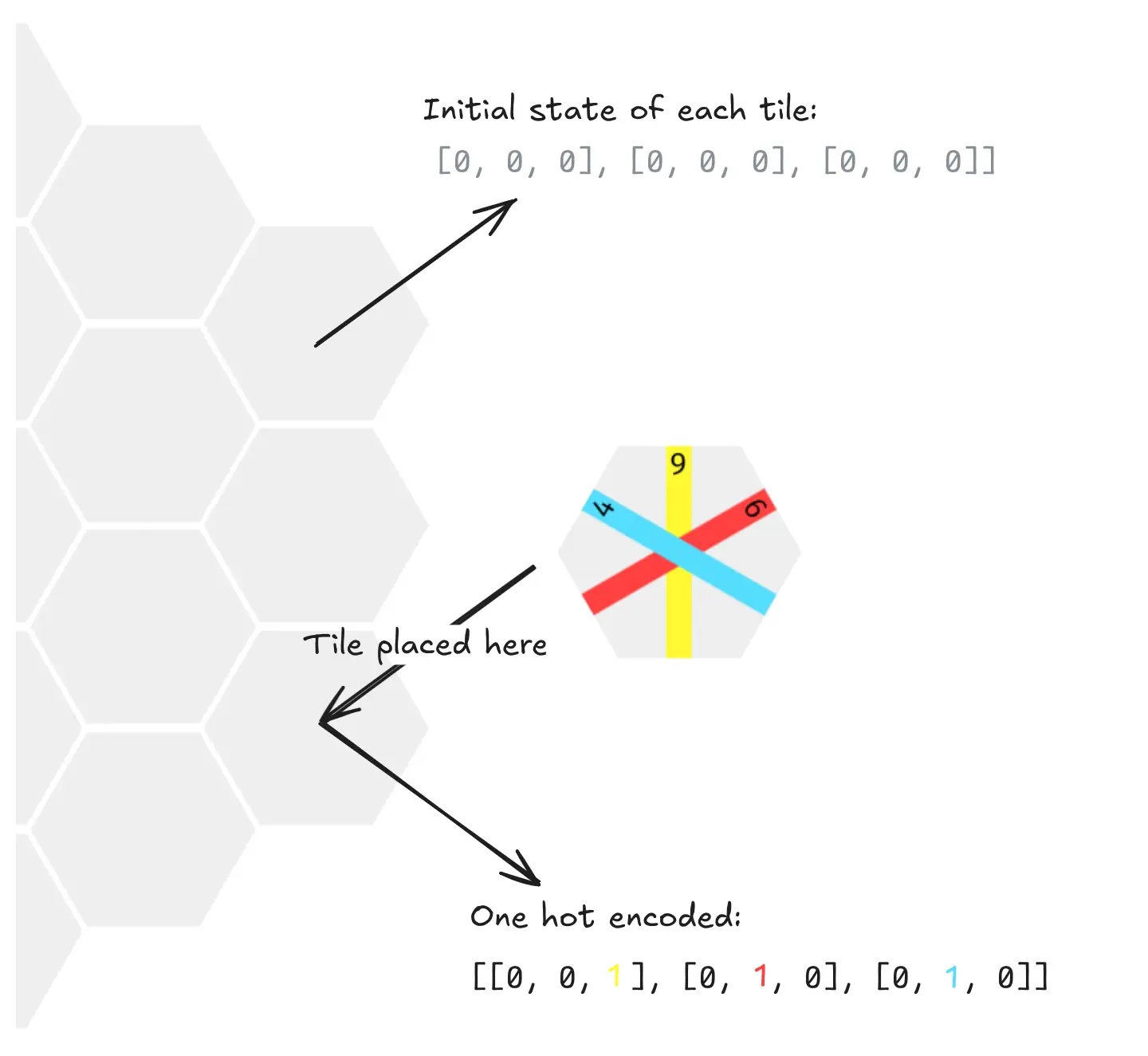 Visualising the one hot encoding of the tile <9, 4, 6>.